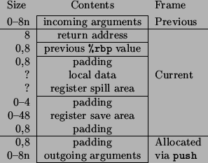 \begin{figure}\begin{center}
\begin{tabular}{r\vert c\vert l}
\noalign{\smalls...
...nts & via \texttt{push} \\
\cline{2-2}
\end{tabular} \end{center}\end{figure}