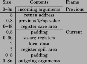 \begin{figure}\begin{center}
\begin{tabular}{r\vert c\vert l}
\noalign{\smalls...
...8n & outgoing arguments \\
\cline{2-2}
\end{tabular} \end{center}\end{figure}