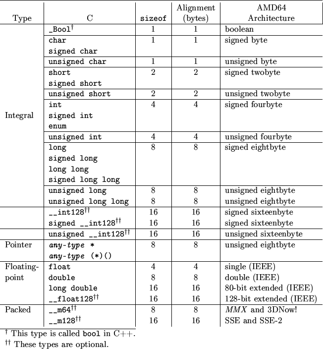 \begin{figure}{ %% Use small here - the table is still too large
\small \begin{...
...l$^{\dagger\dagger}$\ These types are optional.}\\
\end{tabular}}
\end{figure}