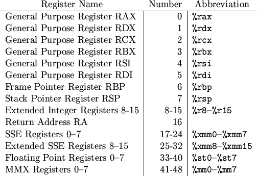 \begin{figure}\begin{center}
\begin{tabular}{l\vert r\vert l}
\multicolumn{1}{c}...
...mm0}}\xspace --{\texttt{\%mm7}}\xspace \\
\end{tabular}\end{center}\end{figure}